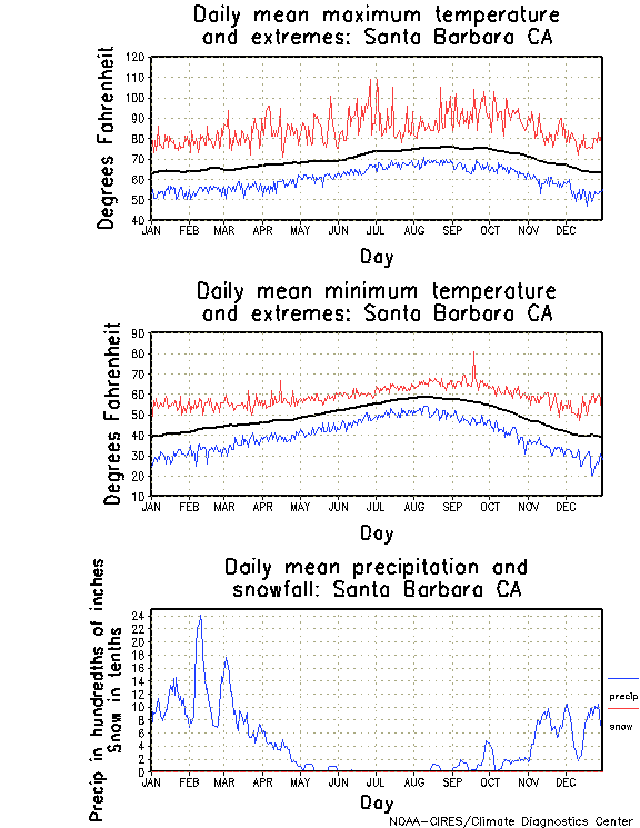 Santa Barbara, California Annual Temperature Graph